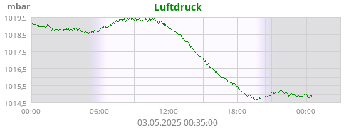 Luftdruck