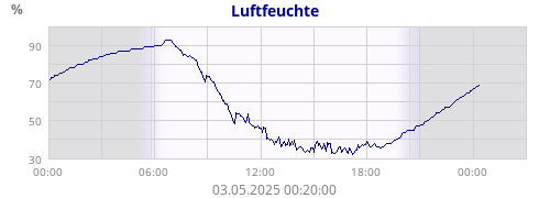 Luftfeuchte