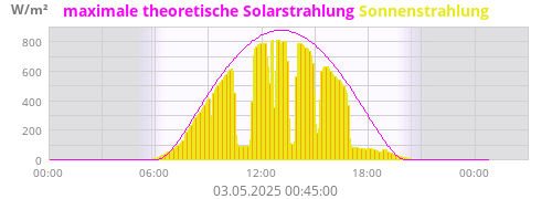 Sonnenstrahlung