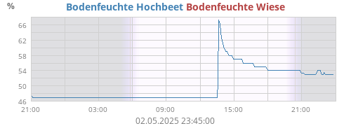 Bodenfeuchte Hochbeet