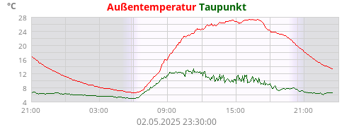 Außentemperatur