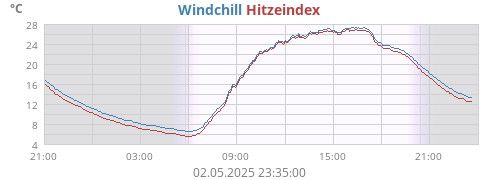 gefühlte Temperatur