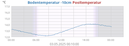 Bodentemperatur -10cm