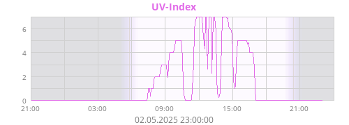 UV-Index