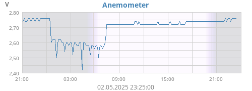 Anemometer