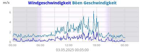 Windgeschwindigkeit