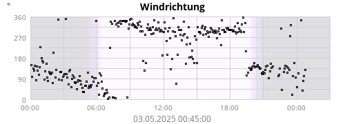 Windrichtung