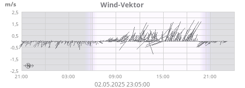 Wind-Vektor