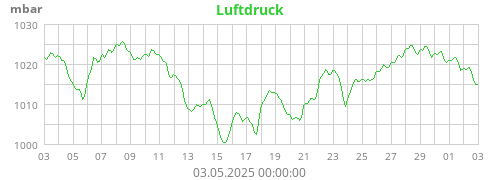 Luftdruck