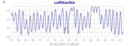 Luftfeuchte