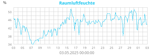 Raumluftfeuchte