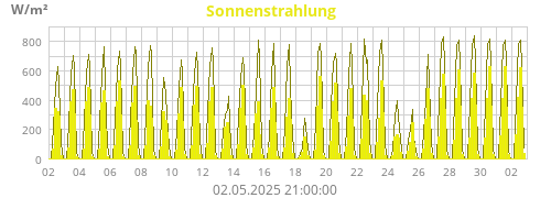 Sonnenstrahlung