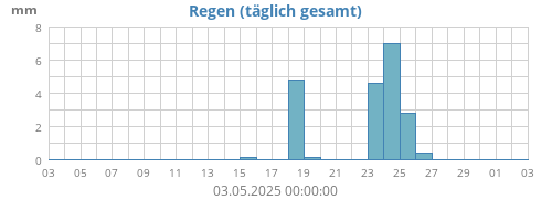 Regen