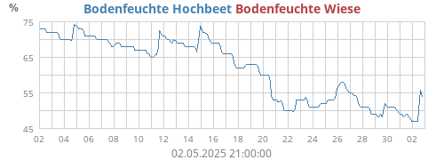 Bodenfeuchte Hochbeet