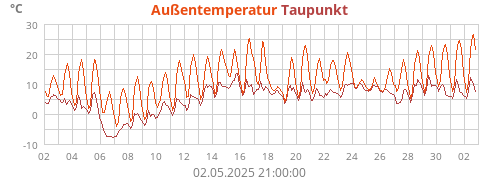 Außentemperatur