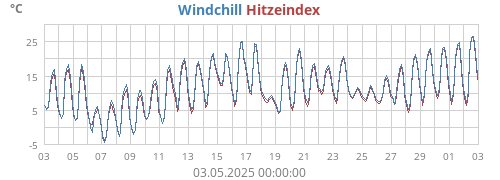 gefühlte Temperatur