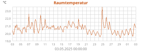 Raumtemperatur