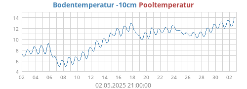 Bodentemperatur -10cm