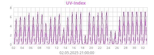 UV-Index