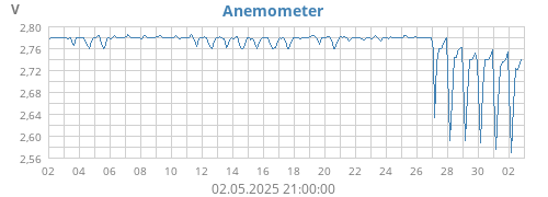 Anemometer