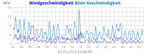 Windgeschwindigkeit