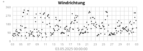 Windrichtung