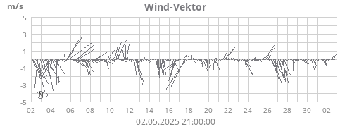 Wind-Vektor