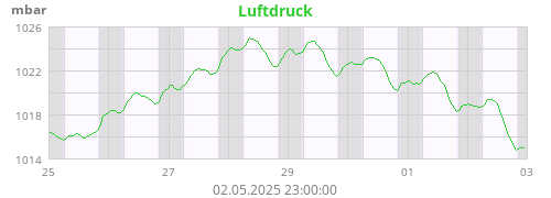 Luftdruck