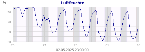 Luftfeuchte