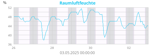 Raumluftfeuchte