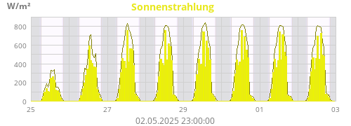 Sonnenstrahlung