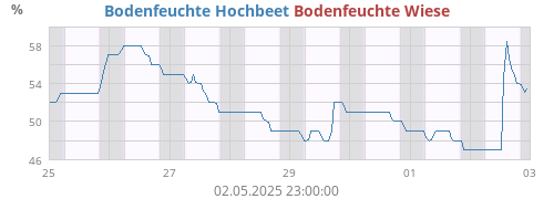 Bodenfeuchte Hochbeet