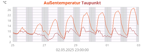 Außentemperatur