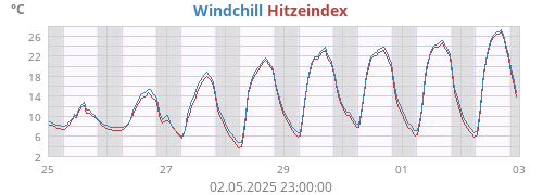 gefühlte Temperatur