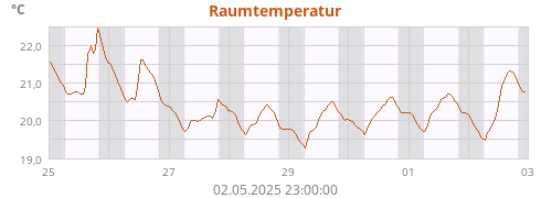 Raumtemperatur