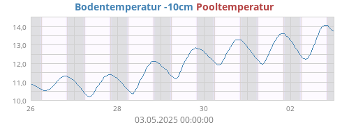 Bodentemperatur -10cm