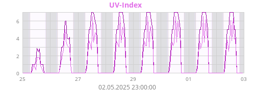 UV-Index