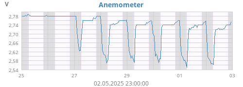 Anemometer