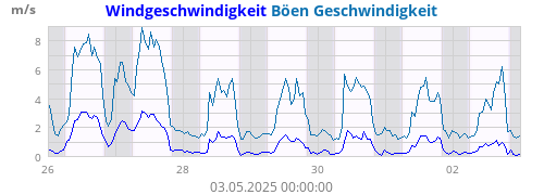 Windgeschwindigkeit