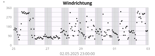 Windrichtung