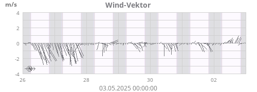 Wind-Vektor