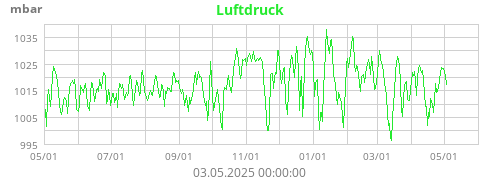 Luftdruck