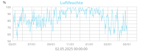 Luftfeuchte