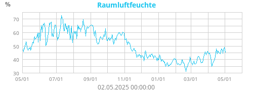 Raumluftfeuchte