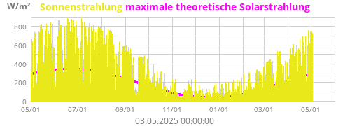 Sonnenstrahlung