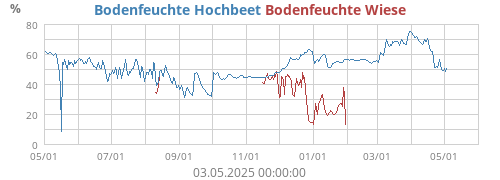 Bodenfeuchte Hochbeet