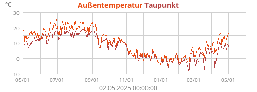 Außentemperatur