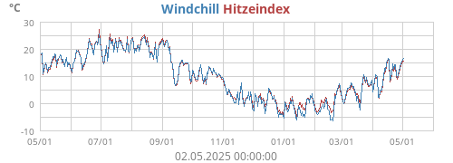 gefühlte Temperatur