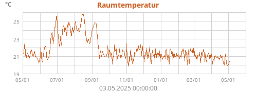 Raumtemperatur