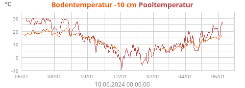 Bodentemperatur -10cm